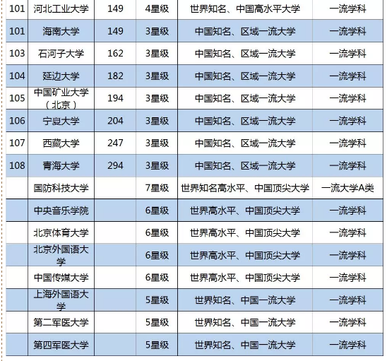 最新211大学排名，3所大学跌出全国200强