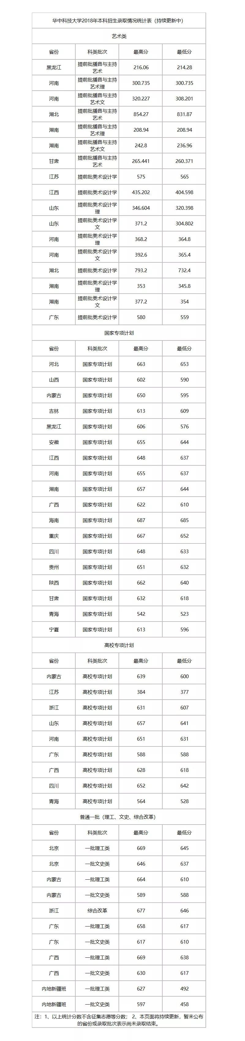 到湖北上985211先看看这所全球最好的大学