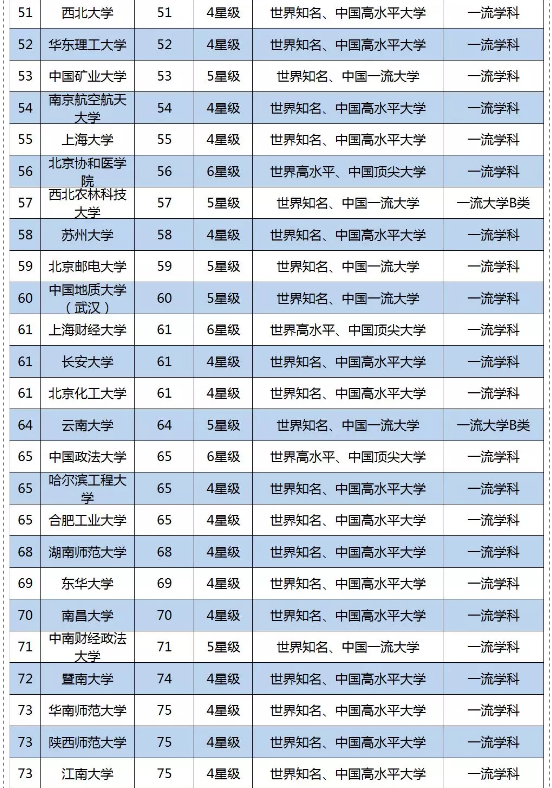 最新211大学排名，3所大学跌出全国200强