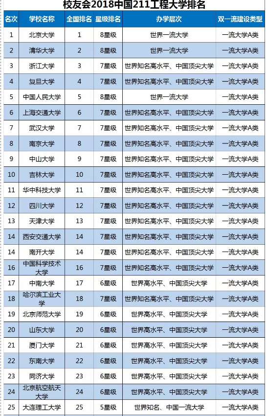 最新211大学排名，3所大学跌出全国200强