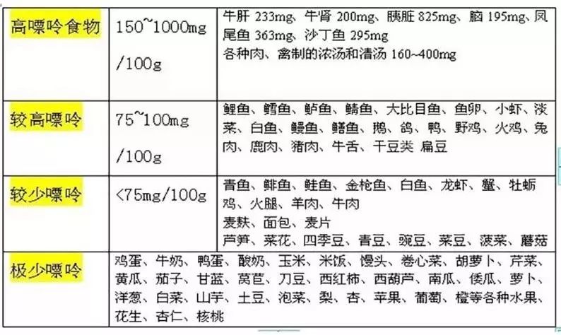 海产品,牛肉,羊肉等食物都是高嘌呤食物,还有酒精,海产品,动物内脏