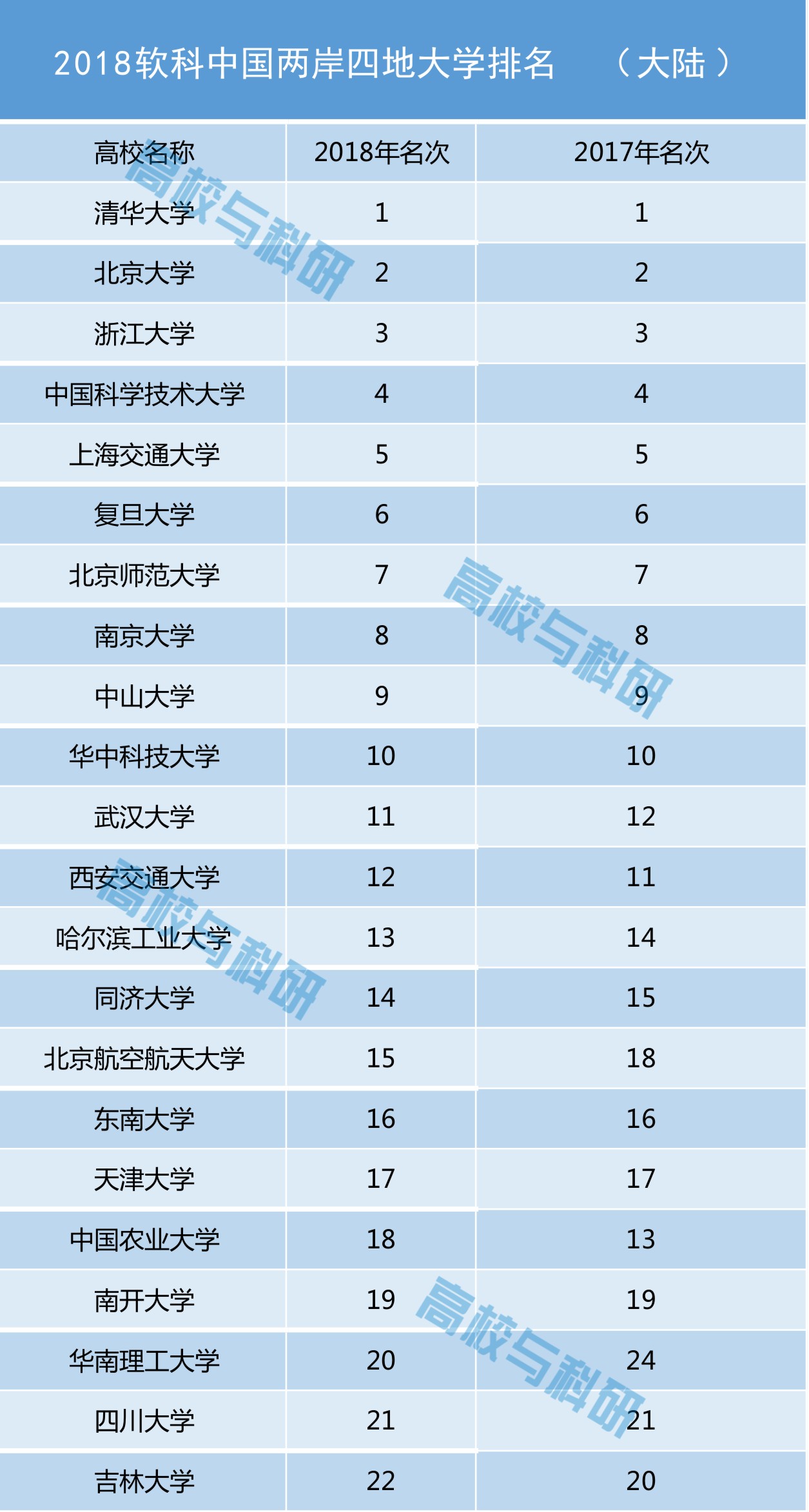 软科2018年中国两岸四地大学排名出炉!清华大学连续2年蝉联第一!