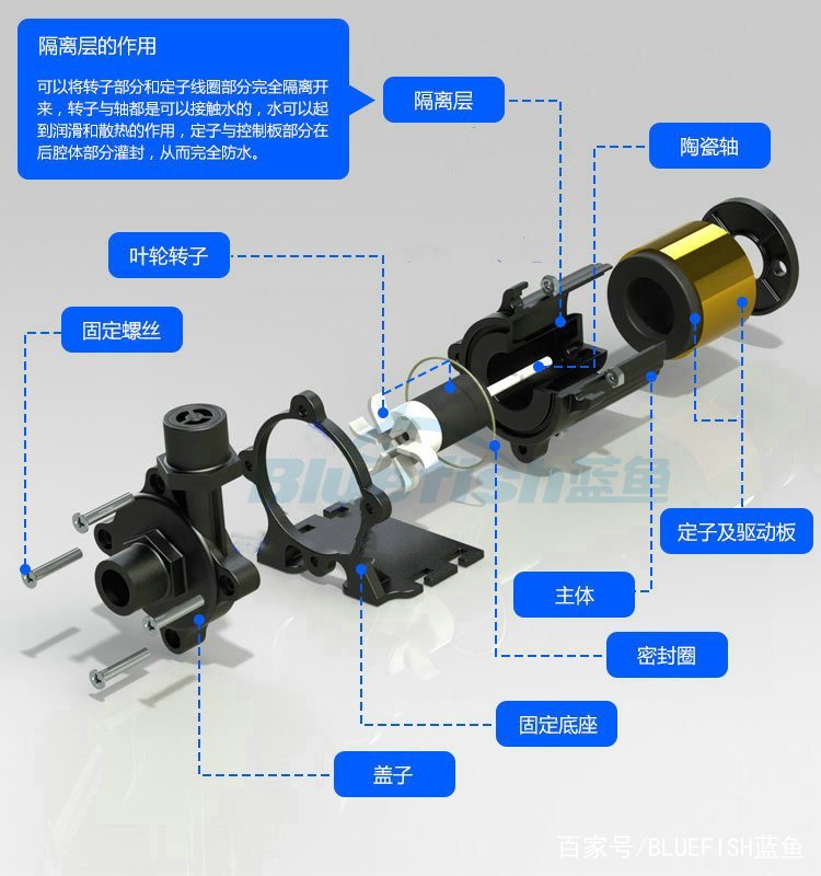 電動汽車水泵 科技 第1張