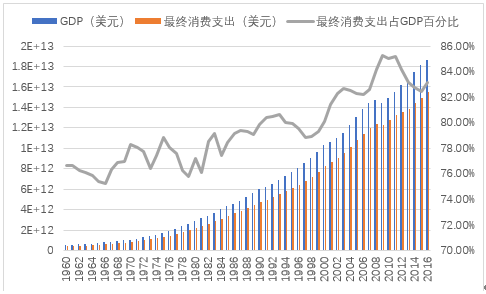 科技对美国gdp贡献_图解美国GDP数据 个人消费贡献下滑(2)