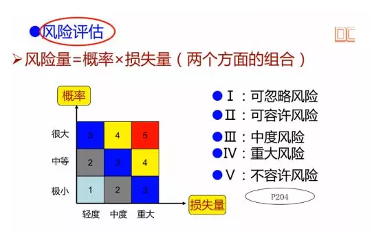 风险评估参照图