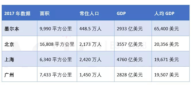 生活水平看的是不是人均GDP_我国14城人均GDP超2万美元,跨过发达经济体标准线(3)