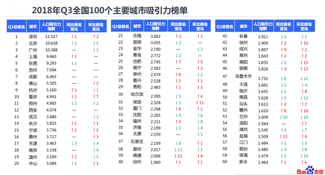 主城区人口排名_上半年主要城市人口吸引力排名 北方9城进入前40(2)