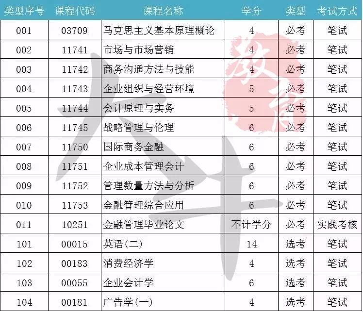 广东自考专业考试计划金融学本科