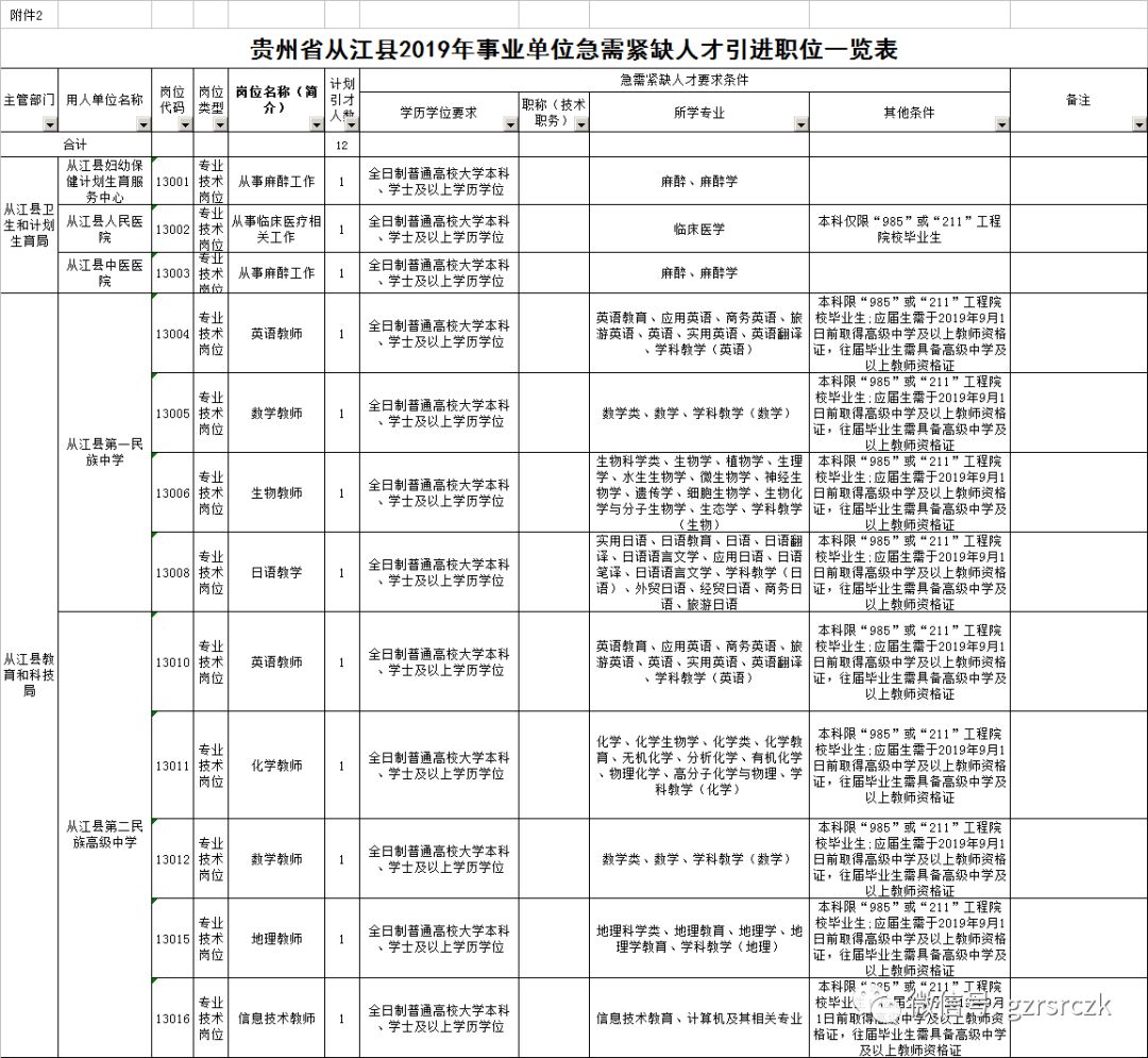 黔东南州从江县2019年第二批次引进13名事业单位高层次急需紧缺人才