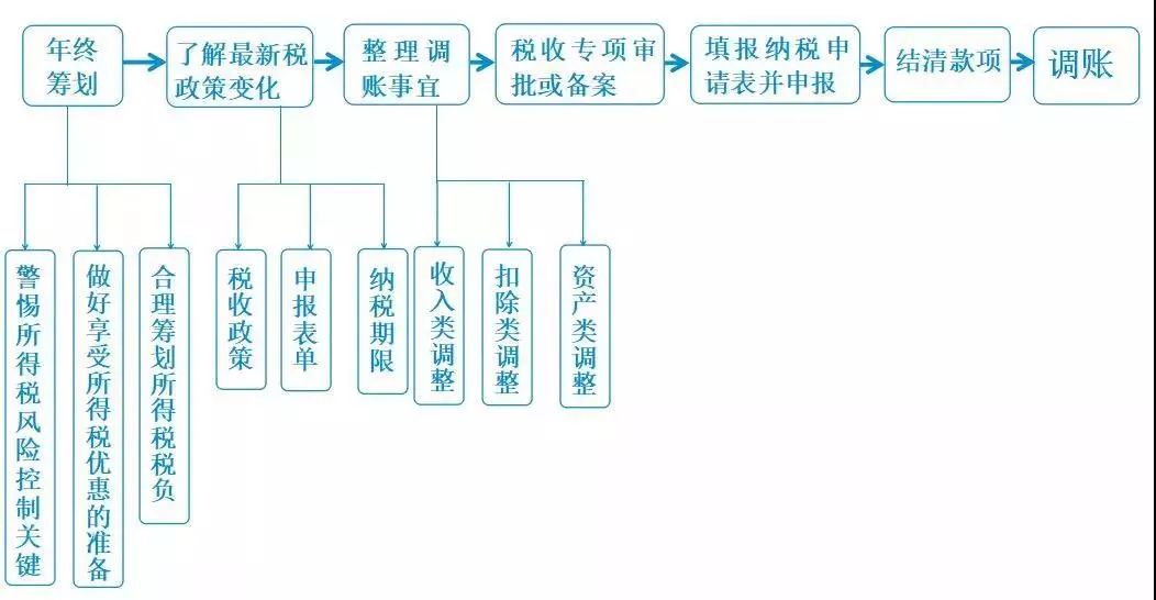 备战2018年末汇算清缴的17大必看要点(含2019个税预扣预缴)_企业