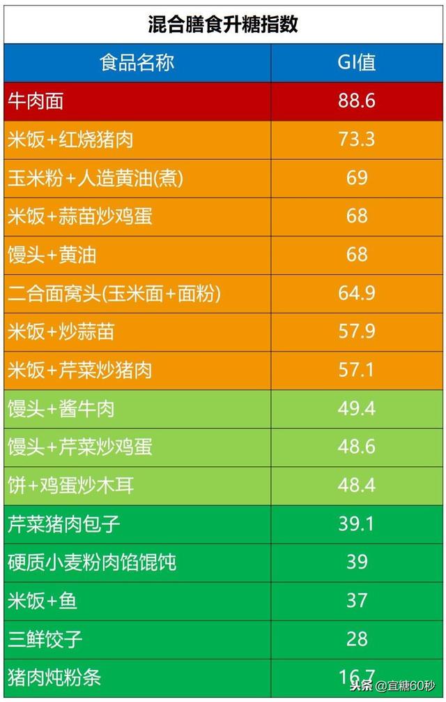 八种膳食帮你降低餐后血糖