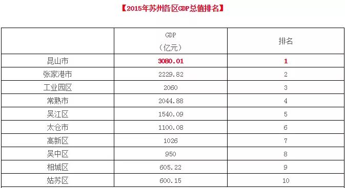 昆山GDP第一产业_上海是不是一座正在衰落的城市(3)