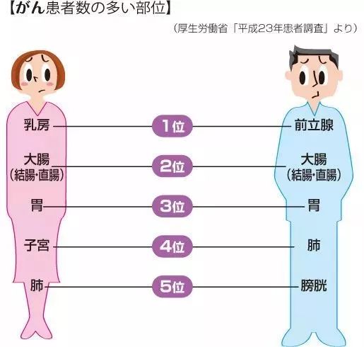 中国癌症发病率排行_癌症的真相