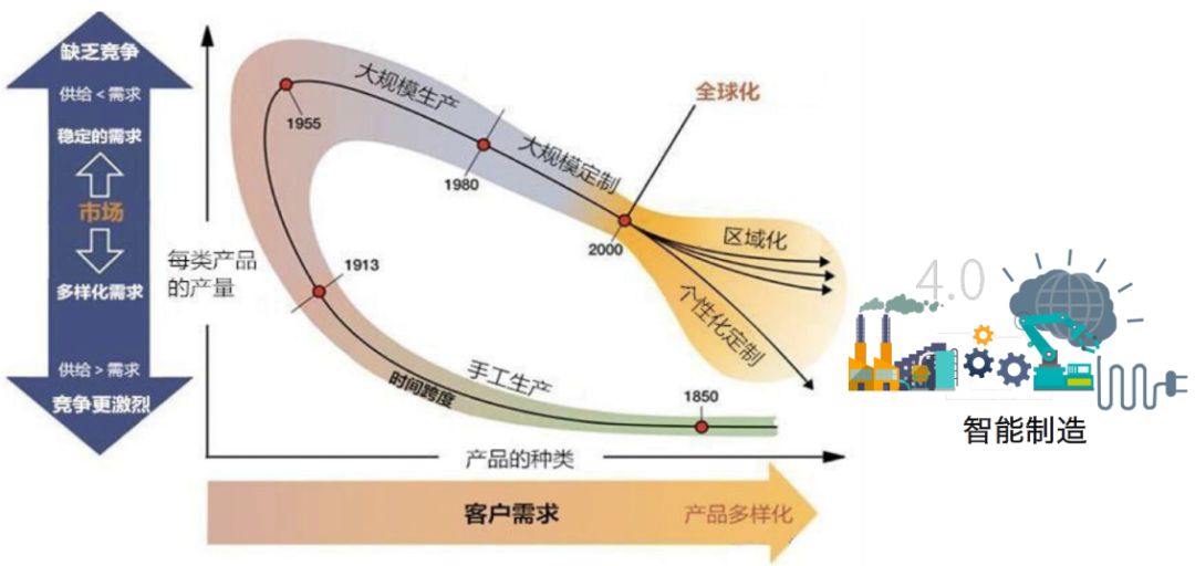 个性化的智能制造是现有的传统行业做不到的,包括打印,技术随机设计