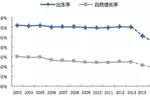 中国人口下降率_中国人口(3)