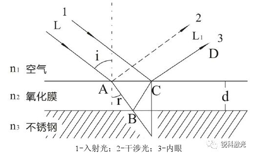 干涉的基本原理_图12-5色散型红外与干涉型红外原理(3)