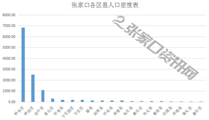 张家口人口_张家口将成房价最高城市 张家口拿什么支撑高房价(2)