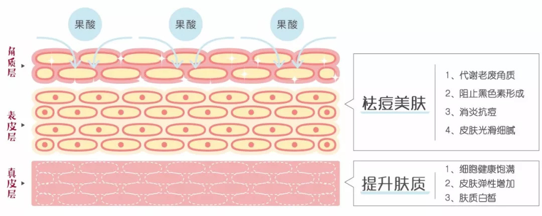 果酸治疗后皮肤防护能力相对较弱,所以要注意保湿和防晒!