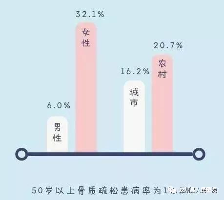 国家卫健委流调结果公布你是骨质疏松高危人群之一吗