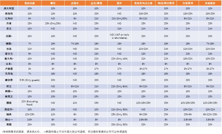 【知识】跨境商业服务性消费的退税