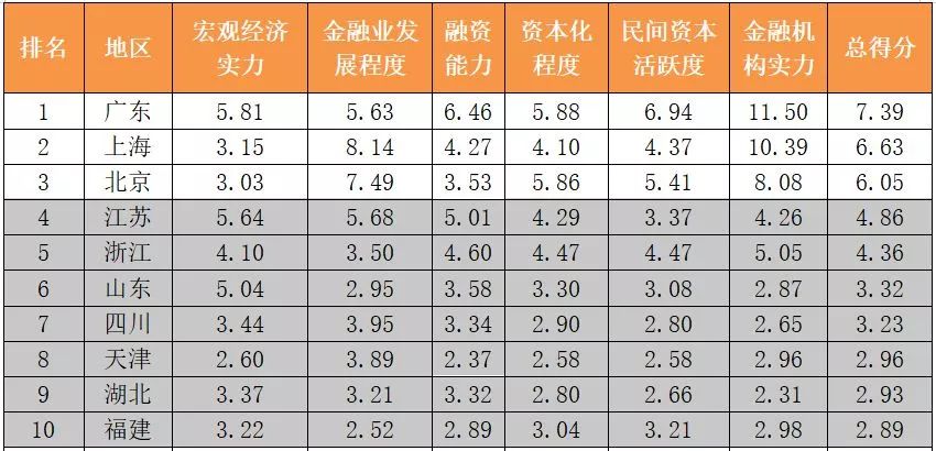 上海地区金融业gdp_上海夜景(2)