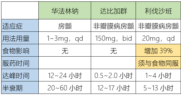 抗凝血药物华法林钠达比加群利伐沙班之间的区别