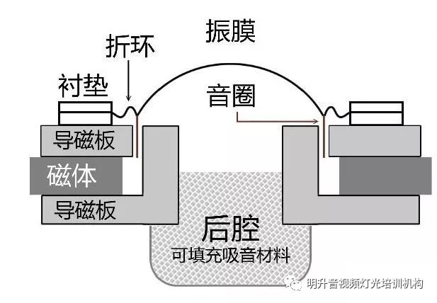 浅谈7种扬声器的分类_振动