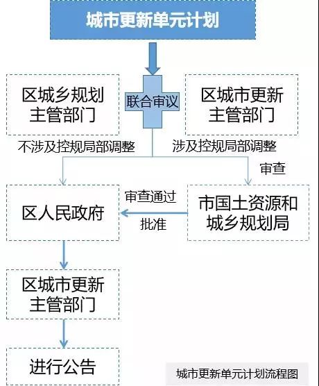 佛山城市更新工作流程指引和政策解读!