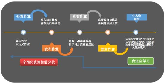 并加以分析,予以应用,形成应用数据模型,为实现精准学习以及大规模的