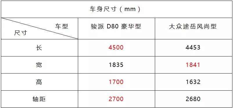 相比于途岳(参数|图片),(参数|图片)的块头更大,车身尺寸达到4500