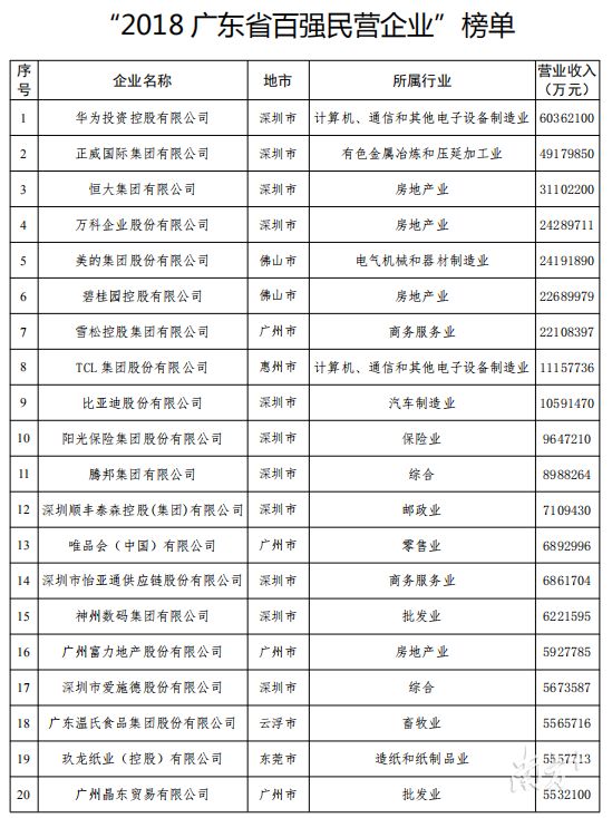 2018湛江市的gdp有多少_2018年广东各市GDP排名及增长率 21个市经济排行 表(3)