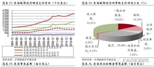 朱启兵:美国税收,支出,债务的财政三角困局