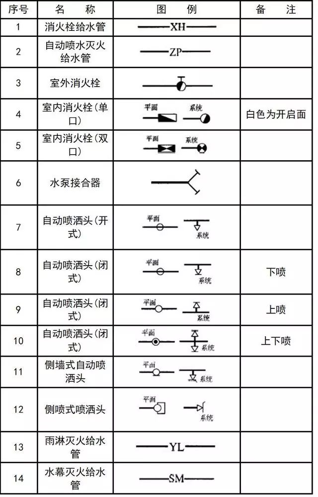 「建议收藏」暖通空调,给排水,消防cad图例符号大全与