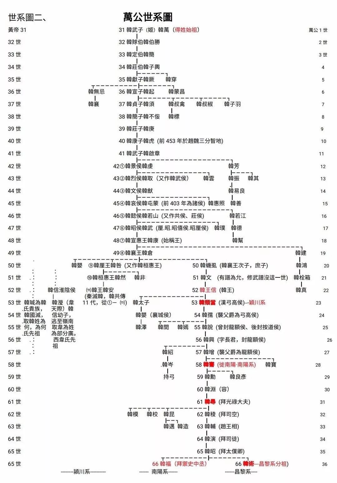 【世系】韩氏世系图