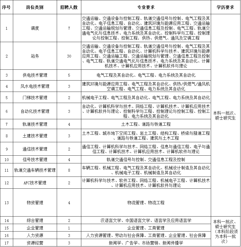 石家庄地铁招聘_278个岗位 石家庄地铁招聘啦 赶快报名(2)