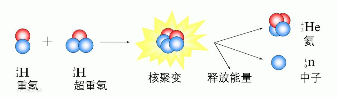 简单来说,就是几个氢原子核融合在一起,变成氦原子核,释放大量能量.