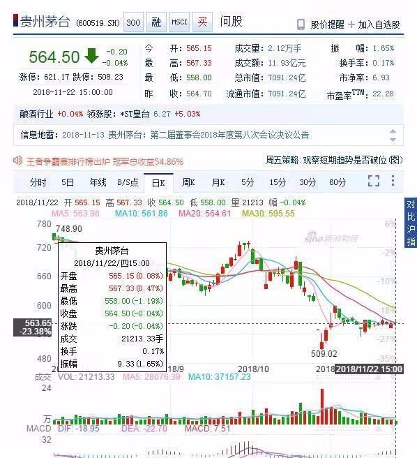 目前茅台最新每股股价缩水至 564.5 元,市值7091.24亿元.