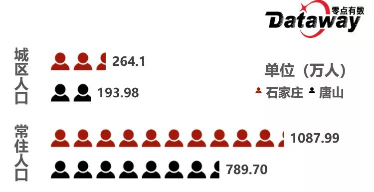 唐山城区人口_环京投资唐山 揭秘唐山到底有没有投资价值