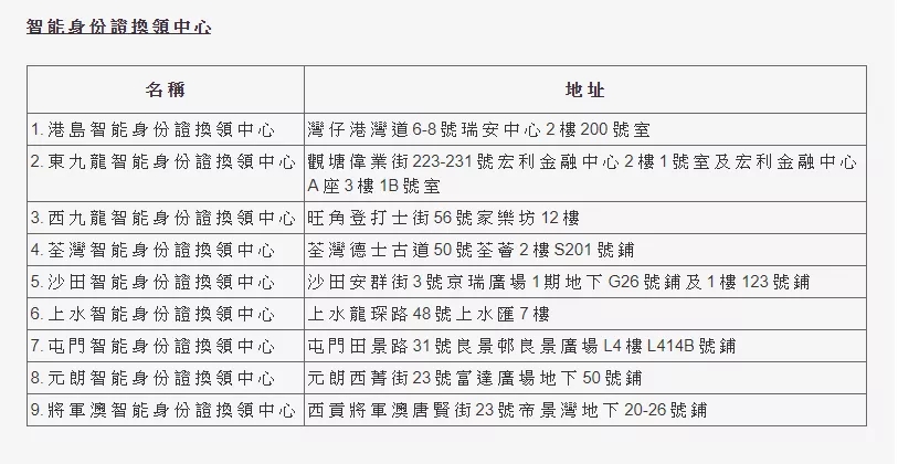 香港身份证12月起要换新证了内附港九新界9间换证中心地址