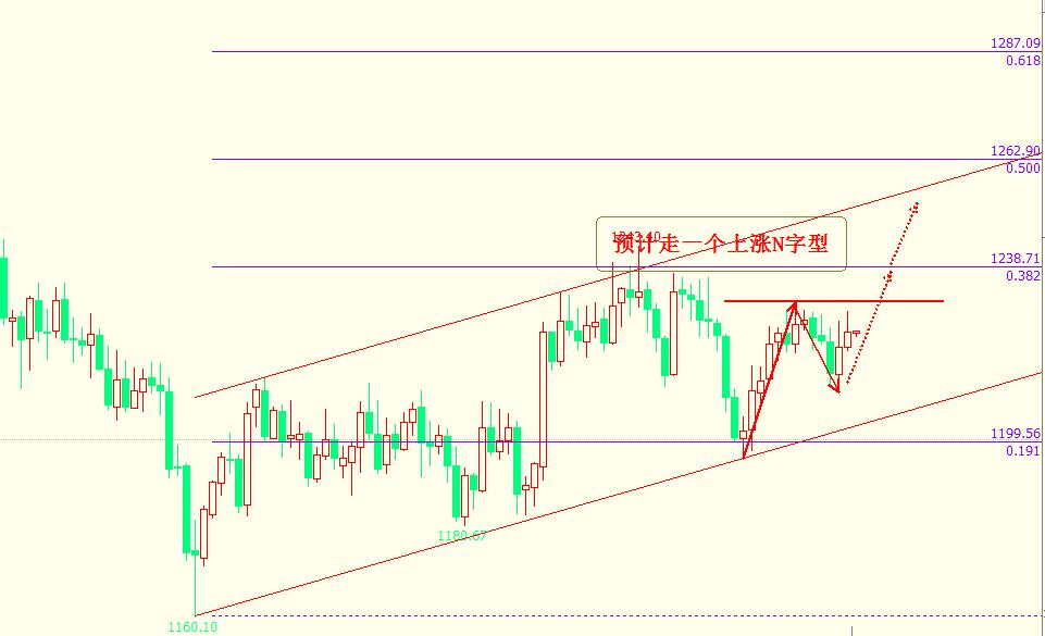 11.30黄金行情分析,反弹构筑上涨n字结构