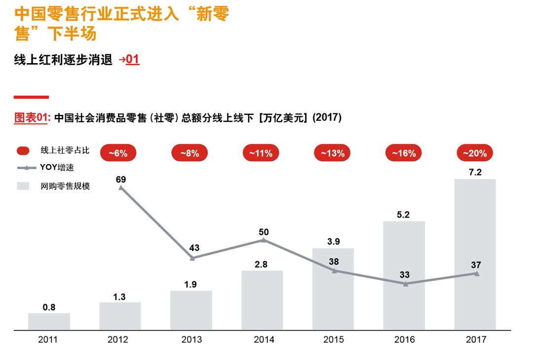 2017年中国网络零售市场交易规模约为7.