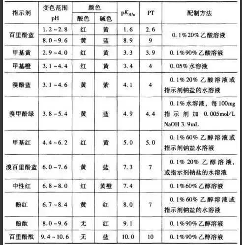 常用的酸碱指示剂及其变色范围酸碱指示剂的颜色随溶液ph的改变而变化