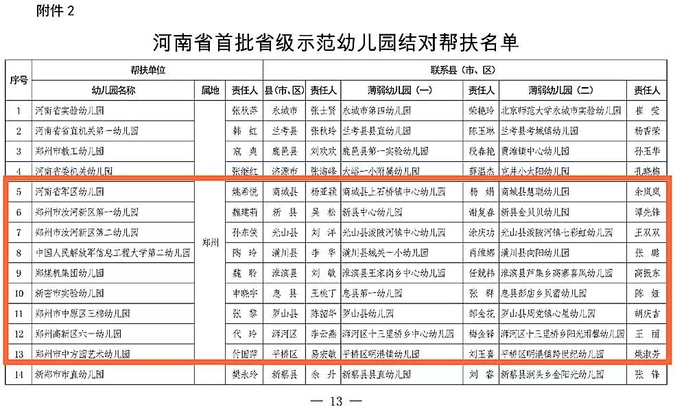 关注信阳这20家幼儿园获省级示范幼儿园结对帮扶有你家孩子的幼儿园不