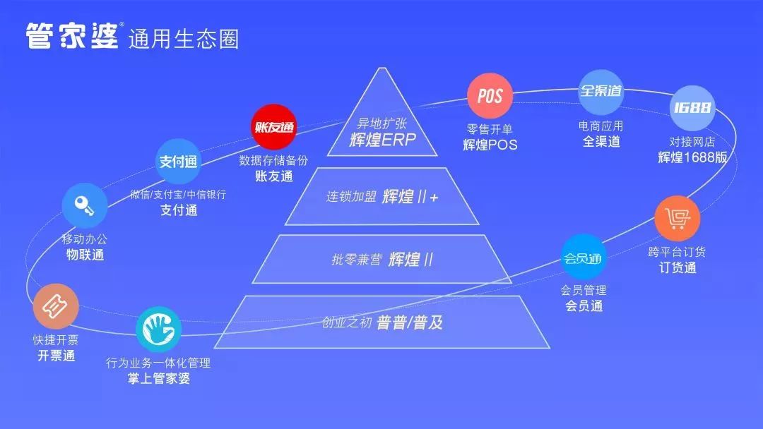 朋友,你好,视频版管家婆生态圈了解一下?(上)