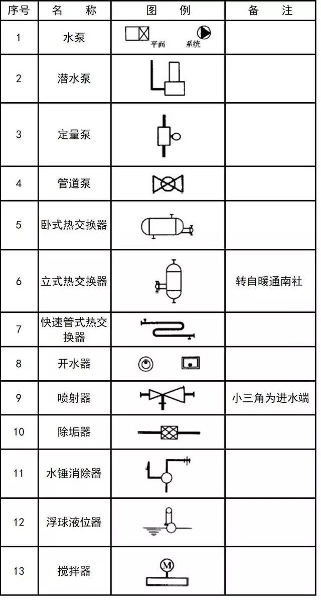 「建议收藏」暖通空调,给排水,消防cad图例符号大全与