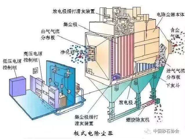 管式电除尘器: 按除尘板和电晕极的不同配置分为单区电除尘器和双区