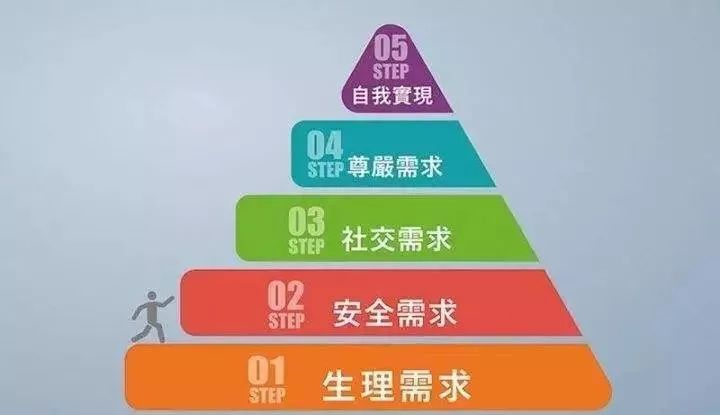 生理(物质)需求,安全需求,爱与归属需求,尊重需求,自我实现需求