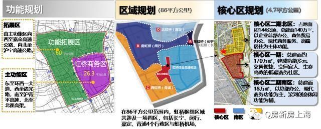 虹桥商务区总占地面积86.6平方公里,其中核心区规划面积(4.