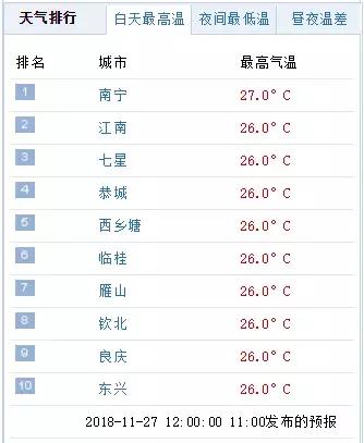 广西天气网显示, 昨天(27日)白