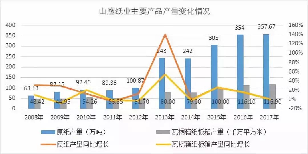 制图:金融界上市公司研究院,数据来源:山鹰纸业公告